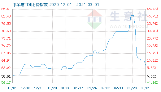 3月1日甲苯与TDI比价指数图