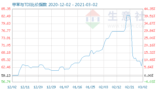 3月2日甲苯与TDI比价指数图