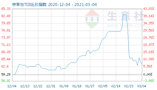 3月4日甲苯与TDI比价指数图