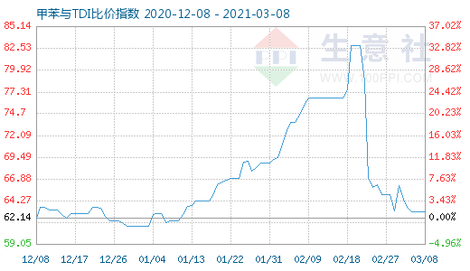 3月8日甲苯与TDI比价指数图