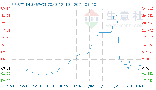 3月10日甲苯与TDI比价指数图