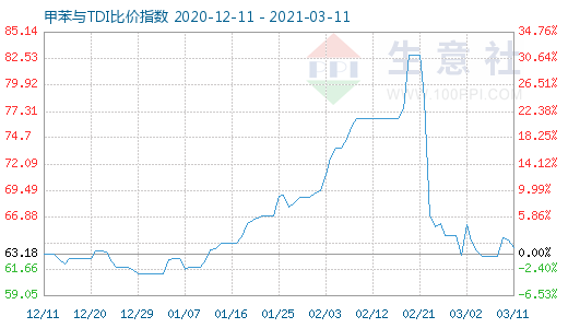 3月11日甲苯与TDI比价指数图