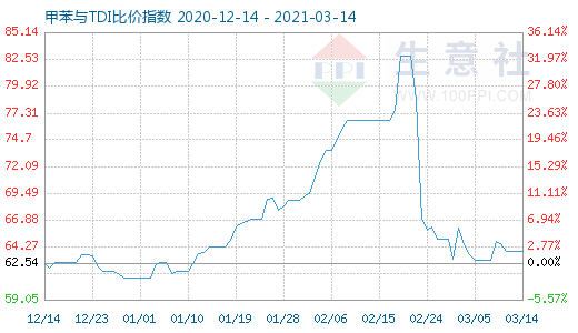 3月14日甲苯与TDI比价指数图