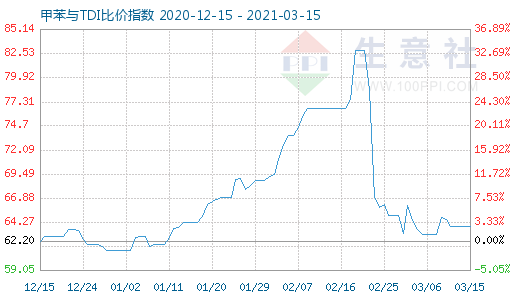 3月15日甲苯与TDI比价指数图