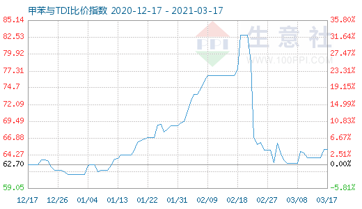 3月17日甲苯与TDI比价指数图