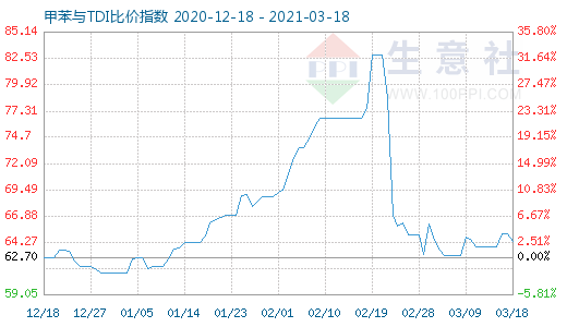 3月18日甲苯与TDI比价指数图