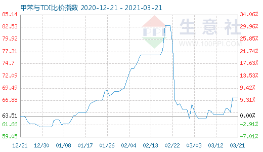 3月21日甲苯与TDI比价指数图