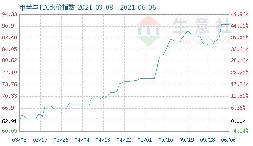 6月6日甲苯与TDI比价指数图