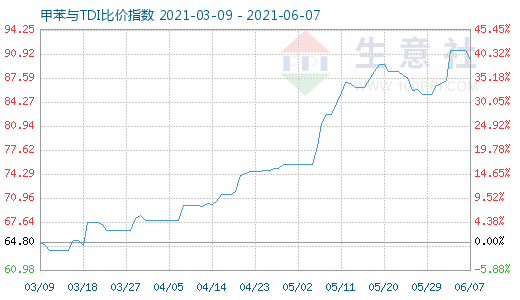 6月7日甲苯与TDI比价指数图