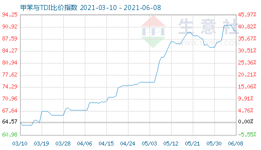 6月8日甲苯与TDI比价指数图