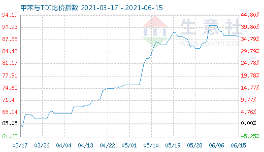 6月15日甲苯与TDI比价指数图