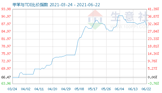 6月22日甲苯与TDI比价指数图