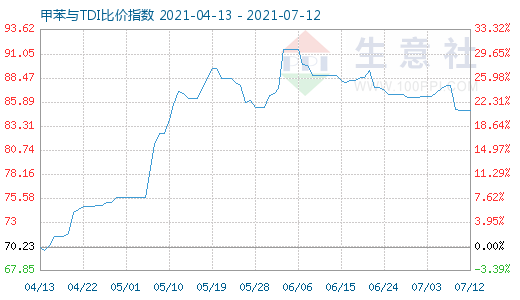 7月12日甲苯与TDI比价指数图