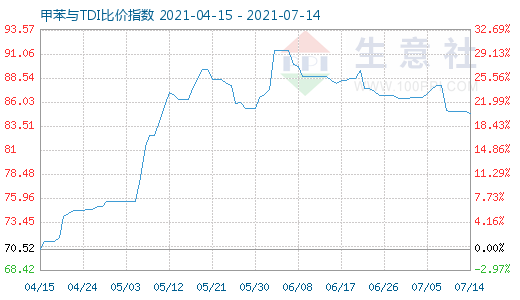 7月14日甲苯与TDI比价指数图