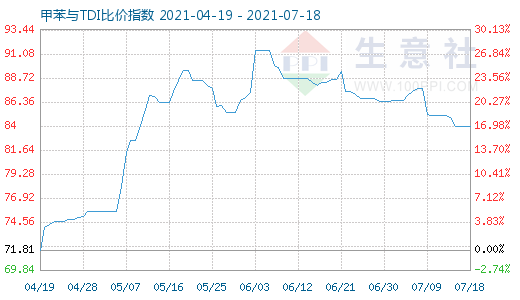 7月18日甲苯与TDI比价指数图