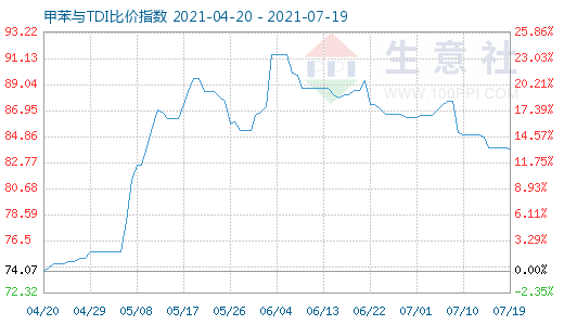 7月19日甲苯与TDI比价指数图