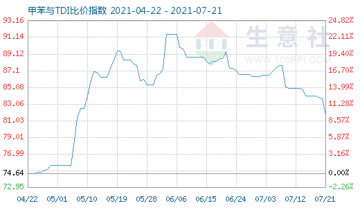 7月21日甲苯与TDI比价指数图