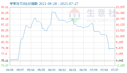 7月27日甲苯与TDI比价指数图