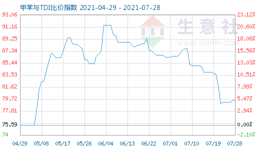 7月28日甲苯与TDI比价指数图