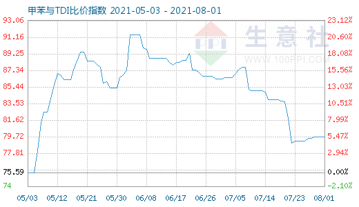 8月1日甲苯与TDI比价指数图