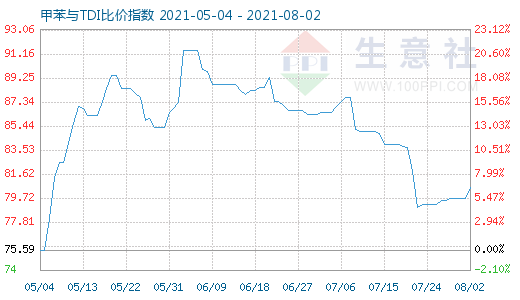 8月2日甲苯与TDI比价指数图