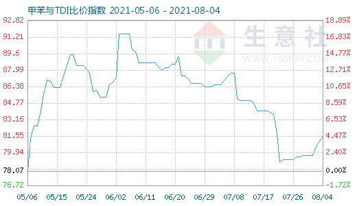 8月4日甲苯与TDI比价指数图