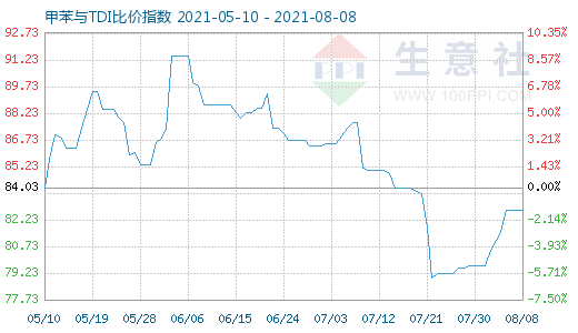 8月8日甲苯与TDI比价指数图