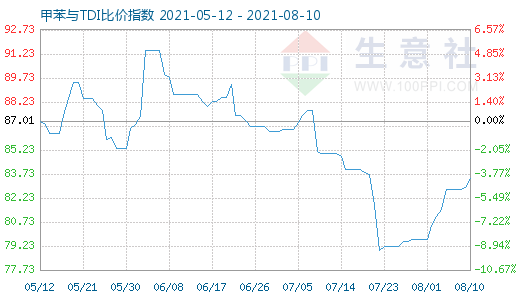 8月10日甲苯与TDI比价指数图