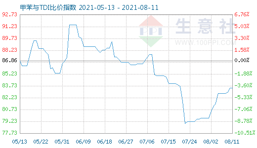 8月11日甲苯与TDI比价指数图