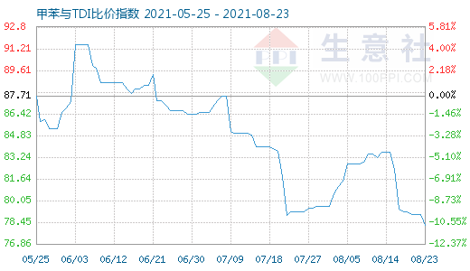 8月23日甲苯与TDI比价指数图