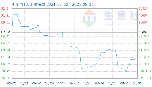 8月31日甲苯与TDI比价指数图