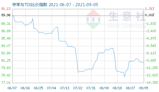 9月5日甲苯与TDI比价指数图