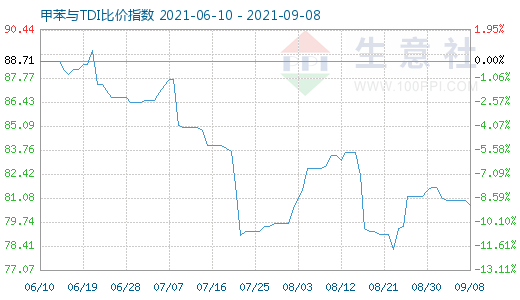 9月8日甲苯与TDI比价指数图