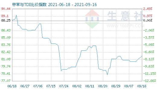9月16日甲苯与TDI比价指数图
