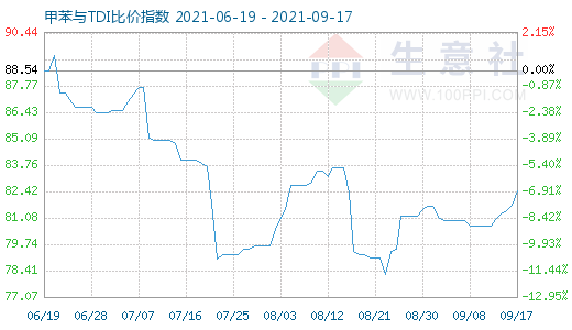 9月17日甲苯与TDI比价指数图