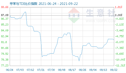 9月22日甲苯与TDI比价指数图