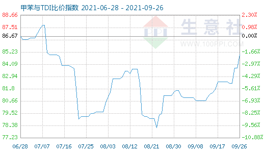 9月26日甲苯与TDI比价指数图