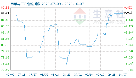 10月7日甲苯与TDI比价指数图