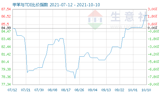 10月10日甲苯与TDI比价指数图