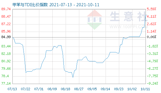 10月11日甲苯与TDI比价指数图