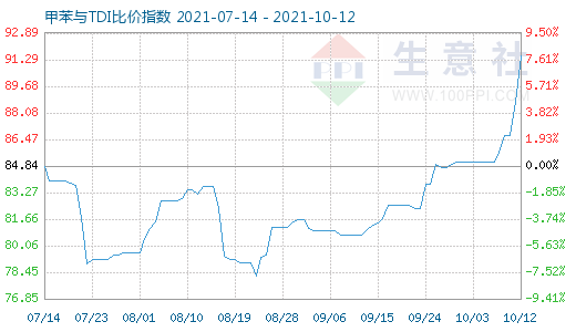 10月12日甲苯与TDI比价指数图