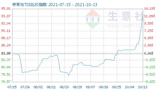 10月13日甲苯与TDI比价指数图