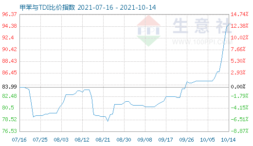 10月14日甲苯与TDI比价指数图