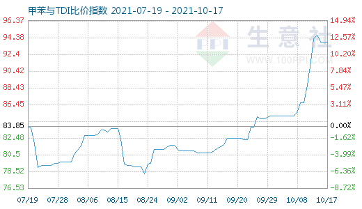 10月17日甲苯与TDI比价指数图