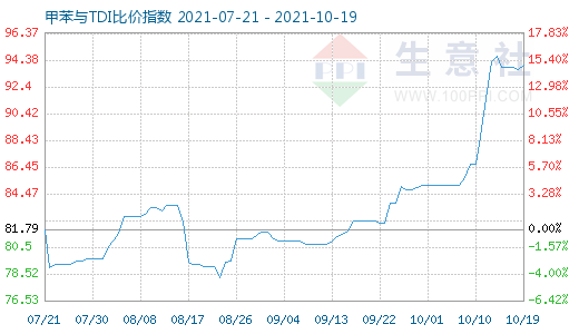 10月19日甲苯与TDI比价指数图