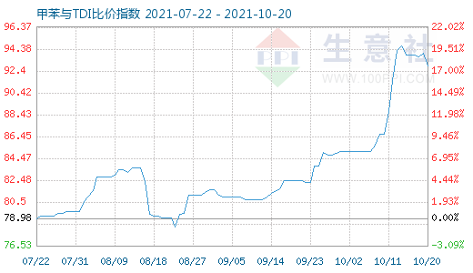 10月20日甲苯与TDI比价指数图