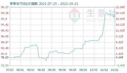 10月21日甲苯与TDI比价指数图