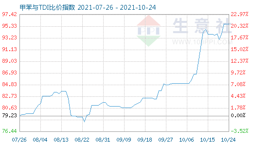 10月24日甲苯与TDI比价指数图