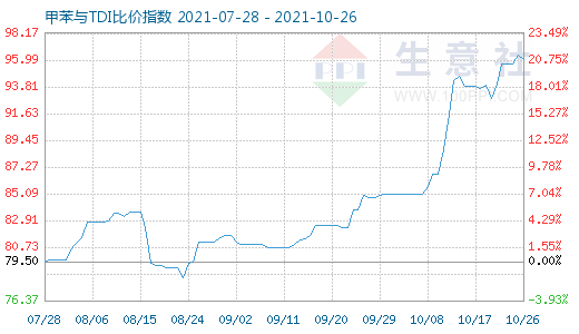 10月26日甲苯与TDI比价指数图