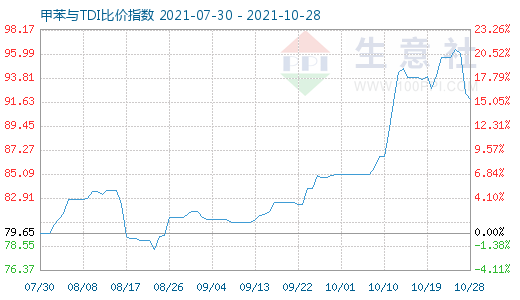 10月28日甲苯与TDI比价指数图